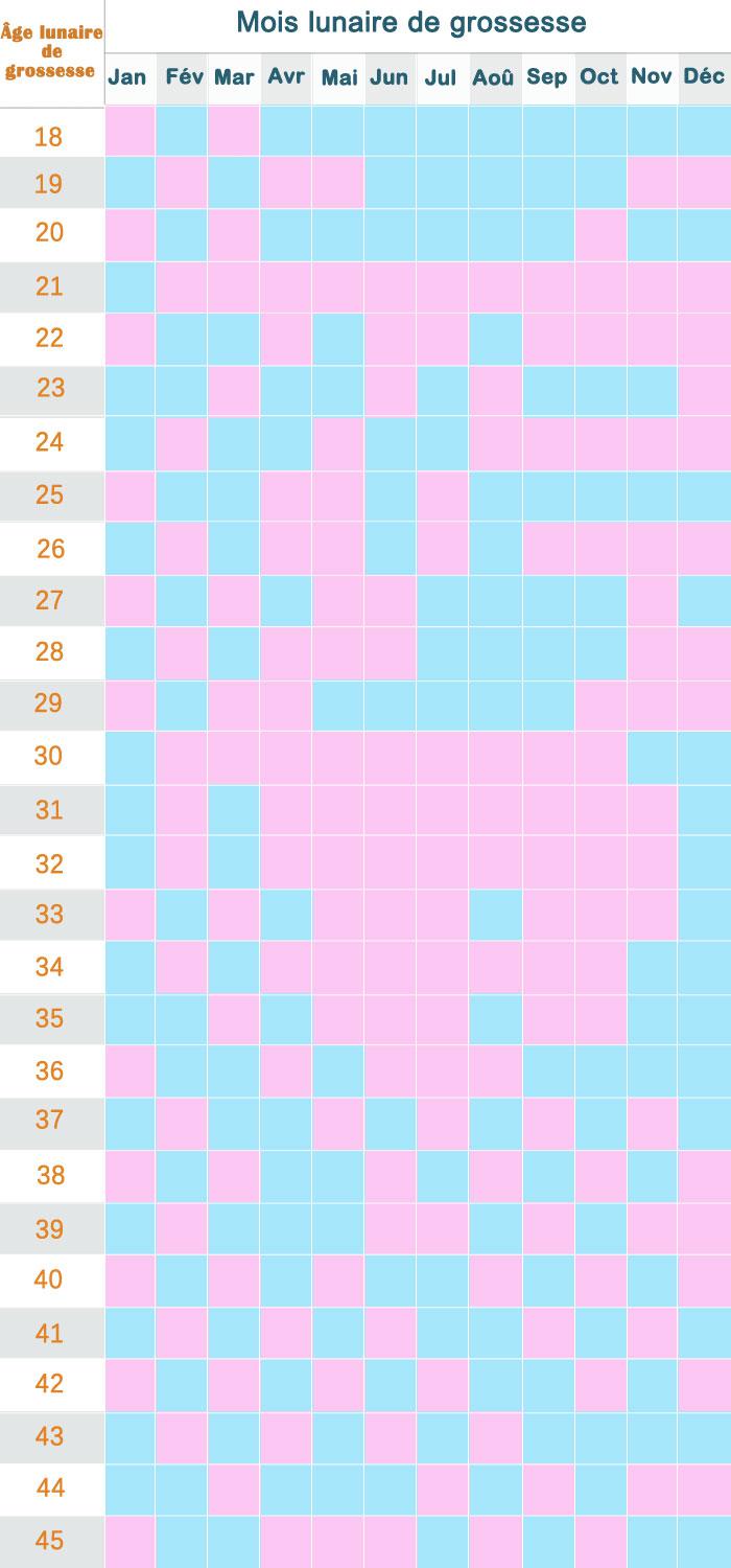 Calendrier chinois de grossesse